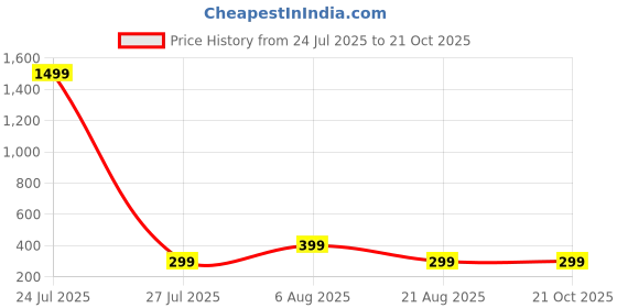 myntra.com HOUSEOFTRENDZZ Contemporary Ear Cuff Earrings houseoftrendzz Price History Graph from 24 Jul 2025 to 20 Oct 2025