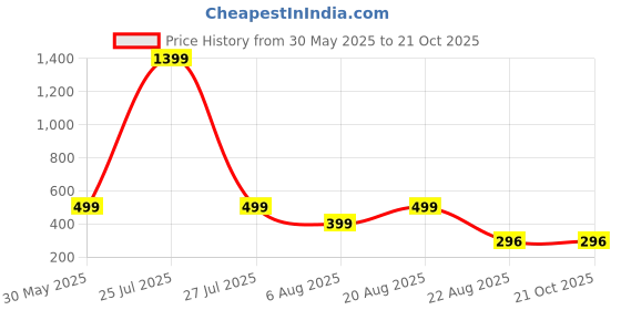 myntra.com HOUSEOFTRENDZZ Contemporary Half Hoop Earrings houseoftrendzz Price History Graph from 30 May 2025 to 21 Oct 2025