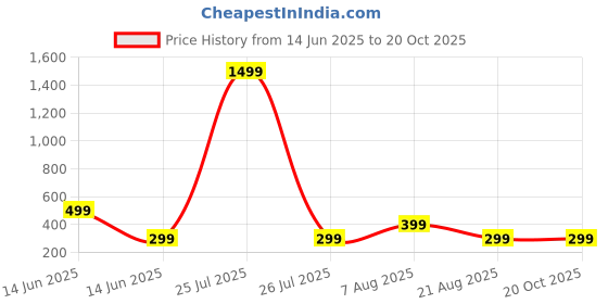 myntra.com HOUSEOFTRENDZZ Contemporary Half Hoop Earrings houseoftrendzz Price History Graph from 14 Jun 2025 to 20 Oct 2025