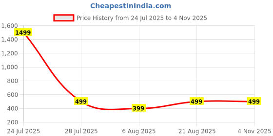 myntra.com HOUSEOFTRENDZZ Contemporary Half Hoop Earrings houseoftrendzz Price History Graph from 24 Jul 2025 to 4 Nov 2025