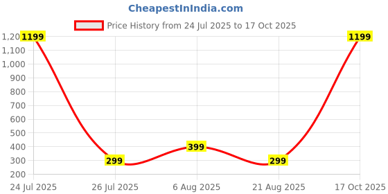 myntra.com HOUSEOFTRENDZZ Contemporary Half Hoop Earrings houseoftrendzz Price History Graph from 24 Jul 2025 to 17 Oct 2025