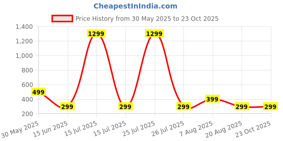 myntra.com HOUSEOFTRENDZZ Contemporary Hoop Earrings houseoftrendzz Price History Graph from 30 May 2025 to 23 Oct 2025