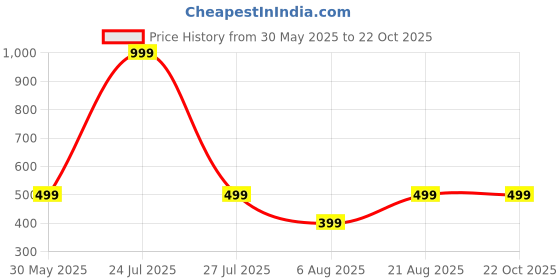 myntra.com HOUSEOFTRENDZZ Contemporary Hoop Earrings houseoftrendzz Price History Graph from 30 May 2025 to 21 Oct 2025
