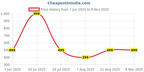 myntra.com HOUSEOFTRENDZZ Contemporary Hoop Earrings houseoftrendzz Price History Graph from 7 Jun 2025 to 4 Nov 2025