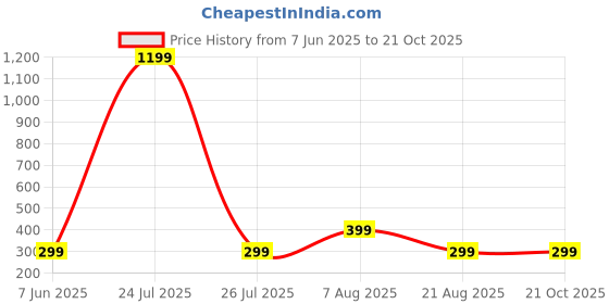 myntra.com HOUSEOFTRENDZZ Contemporary Hoop Earrings houseoftrendzz Price History Graph from 7 Jun 2025 to 21 Oct 2025