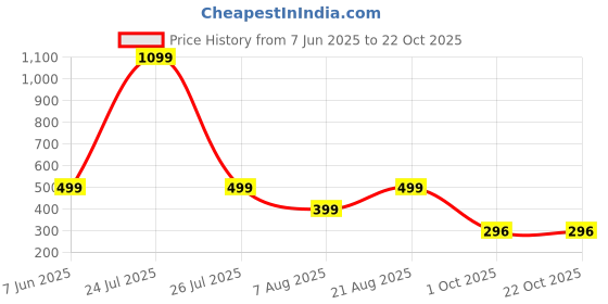 myntra.com HOUSEOFTRENDZZ Contemporary Hoop Earrings houseoftrendzz Price History Graph from 7 Jun 2025 to 21 Oct 2025