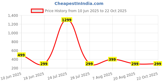 myntra.com HOUSEOFTRENDZZ Contemporary Hoop Earrings houseoftrendzz Price History Graph from 10 Jun 2025 to 22 Oct 2025