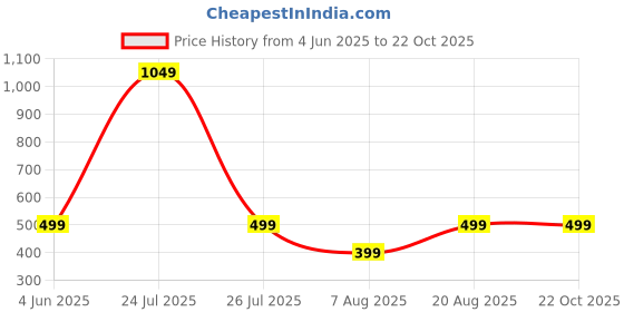myntra.com HOUSEOFTRENDZZ Contemporary Hoop Earrings houseoftrendzz Price History Graph from 4 Jun 2025 to 21 Oct 2025