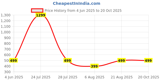 myntra.com HOUSEOFTRENDZZ Contemporary Hoop Earrings houseoftrendzz Price History Graph from 4 Jun 2025 to 20 Oct 2025
