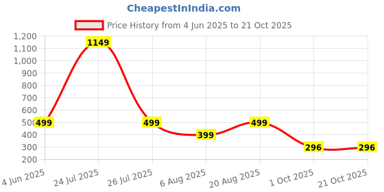 myntra.com HOUSEOFTRENDZZ Contemporary Hoop Earrings houseoftrendzz Price History Graph from 4 Jun 2025 to 21 Oct 2025