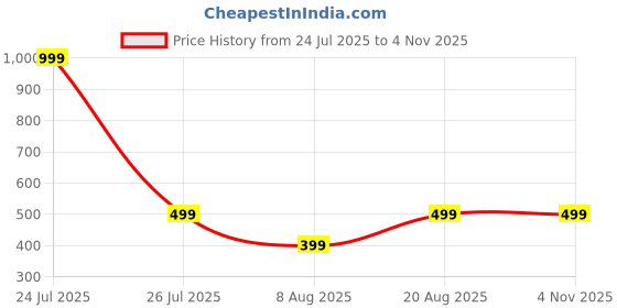 myntra.com HOUSEOFTRENDZZ Contemporary Hoop Earrings houseoftrendzz Price History Graph from 24 Jul 2025 to 2 Nov 2025