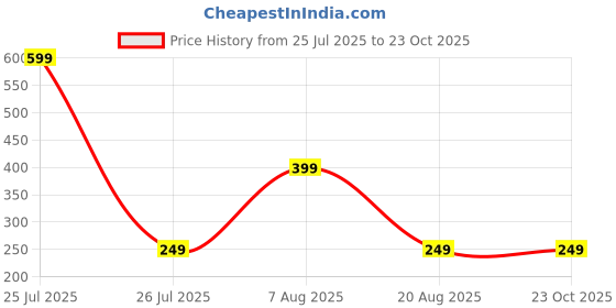 myntra.com HOUSEOFTRENDZZ Contemporary Hoop Earrings houseoftrendzz Price History Graph from 25 Jul 2025 to 23 Oct 2025