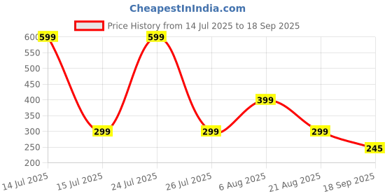 myntra.com HOUSEOFTRENDZZ Contemporary Hoop Earrings houseoftrendzz Price History Graph from 14 Jul 2025 to 18 Sep 2025