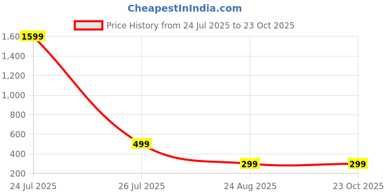 myntra.com atraer HOUSEOFTRENDZZ Contemporary Hoop Earrings atraer Price History Graph from 24 Jul 2025 to 22 Oct 2025