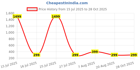 myntra.com HOUSEOFTRENDZZ Contemporary Hoop Earrings houseoftrendzz Price History Graph from 15 Jul 2025 to 27 Oct 2025