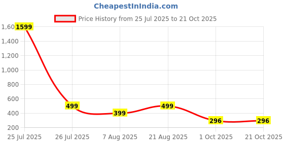 myntra.com HOUSEOFTRENDZZ Contemporary Hoop Earrings houseoftrendzz Price History Graph from 25 Jul 2025 to 20 Oct 2025