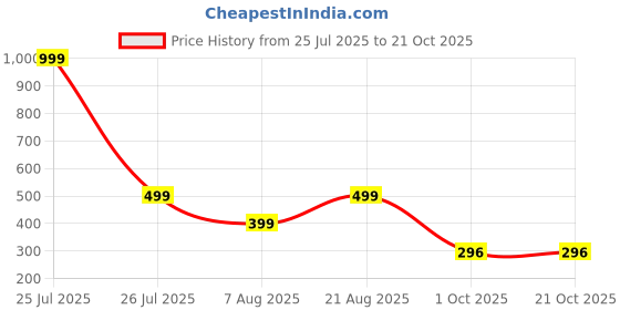 myntra.com HOUSEOFTRENDZZ Contemporary Hoop Earrings houseoftrendzz Price History Graph from 25 Jul 2025 to 21 Oct 2025