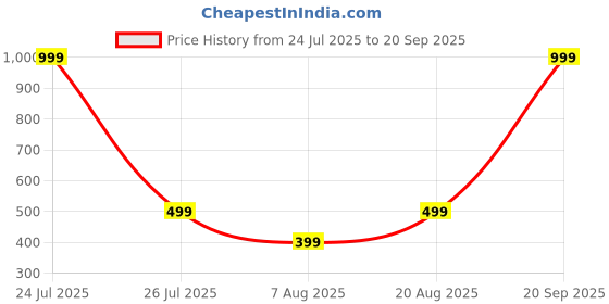 myntra.com HOUSEOFTRENDZZ Contemporary Hoop Earrings houseoftrendzz Price History Graph from 24 Jul 2025 to 20 Sep 2025