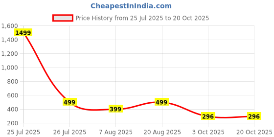 myntra.com HOUSEOFTRENDZZ Contemporary Hoop Earrings houseoftrendzz Price History Graph from 25 Jul 2025 to 20 Oct 2025