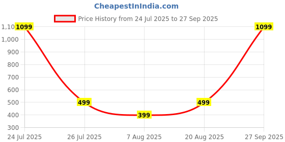 myntra.com HOUSEOFTRENDZZ Contemporary Hoop Earrings houseoftrendzz Price History Graph from 24 Jul 2025 to 27 Sep 2025