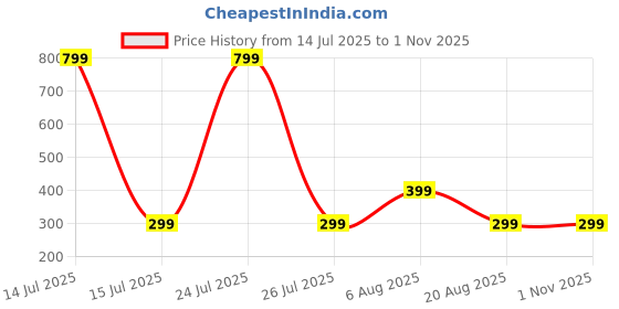 myntra.com HOUSEOFTRENDZZ Contemporary Hoop Earrings houseoftrendzz Price History Graph from 14 Jul 2025 to 31 Oct 2025
