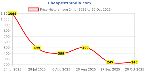 myntra.com HOUSEOFTRENDZZ Contemporary Hoop Earrings houseoftrendzz Price History Graph from 24 Jul 2025 to 20 Oct 2025