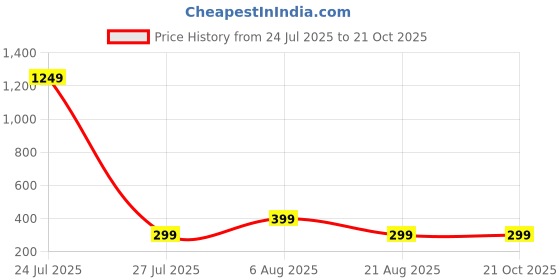 myntra.com HOUSEOFTRENDZZ Contemporary Hoop Earrings houseoftrendzz Price History Graph from 24 Jul 2025 to 21 Oct 2025