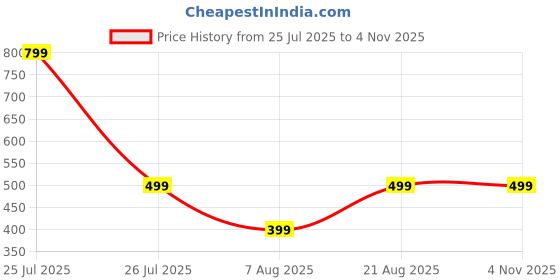 myntra.com HOUSEOFTRENDZZ Contemporary Hoop Earrings houseoftrendzz Price History Graph from 25 Jul 2025 to 2 Nov 2025