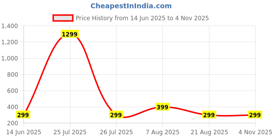 myntra.com HOUSEOFTRENDZZ Contemporary Hoop Earrings houseoftrendzz Price History Graph from 14 Jun 2025 to 4 Nov 2025