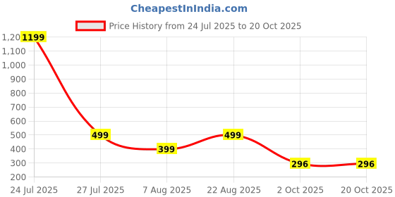 myntra.com HOUSEOFTRENDZZ Contemporary Hoop Earrings houseoftrendzz Price History Graph from 24 Jul 2025 to 20 Oct 2025