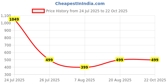 myntra.com HOUSEOFTRENDZZ Contemporary Hoop Earrings houseoftrendzz Price History Graph from 24 Jul 2025 to 21 Oct 2025