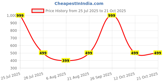 myntra.com HOUSEOFTRENDZZ Contemporary Hoop Earrings houseoftrendzz Price History Graph from 25 Jul 2025 to 21 Oct 2025