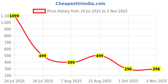 myntra.com HOUSEOFTRENDZZ Contemporary Hoop Earrings houseoftrendzz Price History Graph from 24 Jul 2025 to 2 Nov 2025