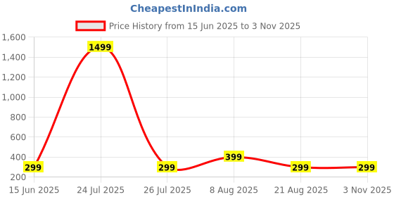 myntra.com HOUSEOFTRENDZZ Contemporary Hoop Earrings houseoftrendzz Price History Graph from 15 Jun 2025 to 2 Nov 2025