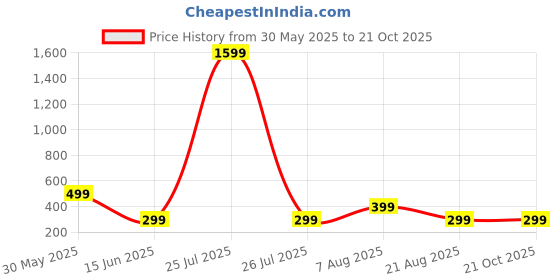 myntra.com HOUSEOFTRENDZZ Contemporary Studs Earrings houseoftrendzz Price History Graph from 30 May 2025 to 20 Oct 2025
