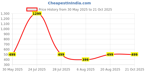 myntra.com HOUSEOFTRENDZZ Contemporary Studs Earrings houseoftrendzz Price History Graph from 30 May 2025 to 20 Oct 2025
