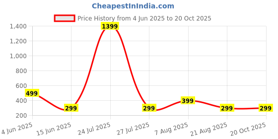 myntra.com HOUSEOFTRENDZZ Contemporary Studs Earrings houseoftrendzz Price History Graph from 4 Jun 2025 to 20 Oct 2025