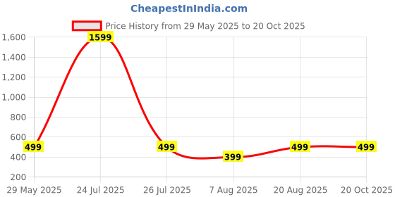 myntra.com HOUSEOFTRENDZZ Contemporary Studs Earrings houseoftrendzz Price History Graph from 29 May 2025 to 20 Oct 2025