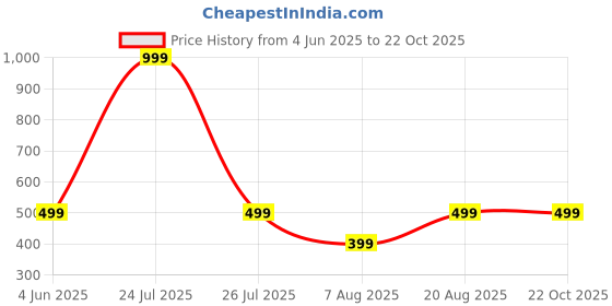 myntra.com HOUSEOFTRENDZZ Contemporary Studs Earrings houseoftrendzz Price History Graph from 4 Jun 2025 to 21 Oct 2025