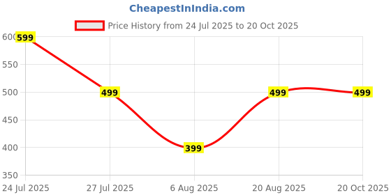 myntra.com HOUSEOFTRENDZZ Contemporary Studs Earrings houseoftrendzz Price History Graph from 24 Jul 2025 to 20 Oct 2025