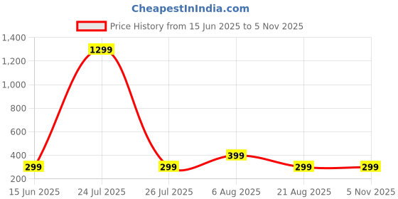 myntra.com HOUSEOFTRENDZZ Contemporary Studs Earrings houseoftrendzz Price History Graph from 15 Jun 2025 to 2 Nov 2025