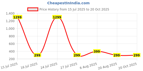 myntra.com HOUSEOFTRENDZZ Contemporary Studs Earrings houseoftrendzz Price History Graph from 15 Jul 2025 to 20 Oct 2025