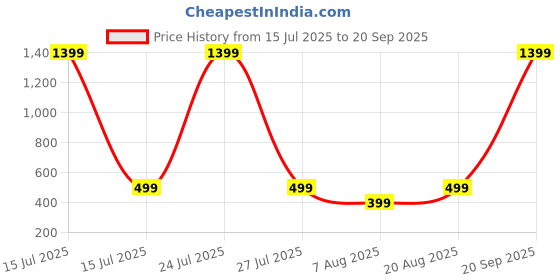 myntra.com HOUSEOFTRENDZZ Contemporary Studs Earrings houseoftrendzz Price History Graph from 15 Jul 2025 to 20 Sep 2025