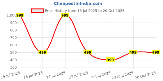 myntra.com HOUSEOFTRENDZZ Contemporary Studs Earrings houseoftrendzz Price History Graph from 15 Jul 2025 to 20 Oct 2025