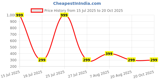 myntra.com HOUSEOFTRENDZZ Contemporary Studs Earrings houseoftrendzz Price History Graph from 15 Jul 2025 to 20 Oct 2025