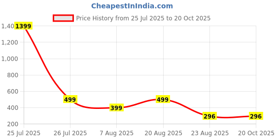 myntra.com HOUSEOFTRENDZZ Contemporary Studs Earrings houseoftrendzz Price History Graph from 25 Jul 2025 to 20 Oct 2025