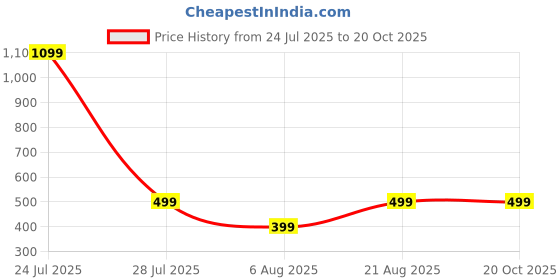 myntra.com HOUSEOFTRENDZZ Contemporary Studs Earrings houseoftrendzz Price History Graph from 24 Jul 2025 to 20 Oct 2025