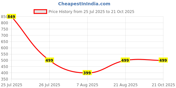 myntra.com HOUSEOFTRENDZZ Contemporary Studs Earrings houseoftrendzz Price History Graph from 25 Jul 2025 to 21 Oct 2025