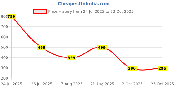 myntra.com HOUSEOFTRENDZZ Contemporary Studs Earrings houseoftrendzz Price History Graph from 24 Jul 2025 to 22 Oct 2025
