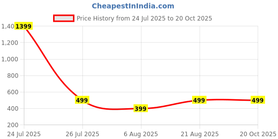 myntra.com HOUSEOFTRENDZZ Contemporary Studs Earrings houseoftrendzz Price History Graph from 24 Jul 2025 to 20 Oct 2025